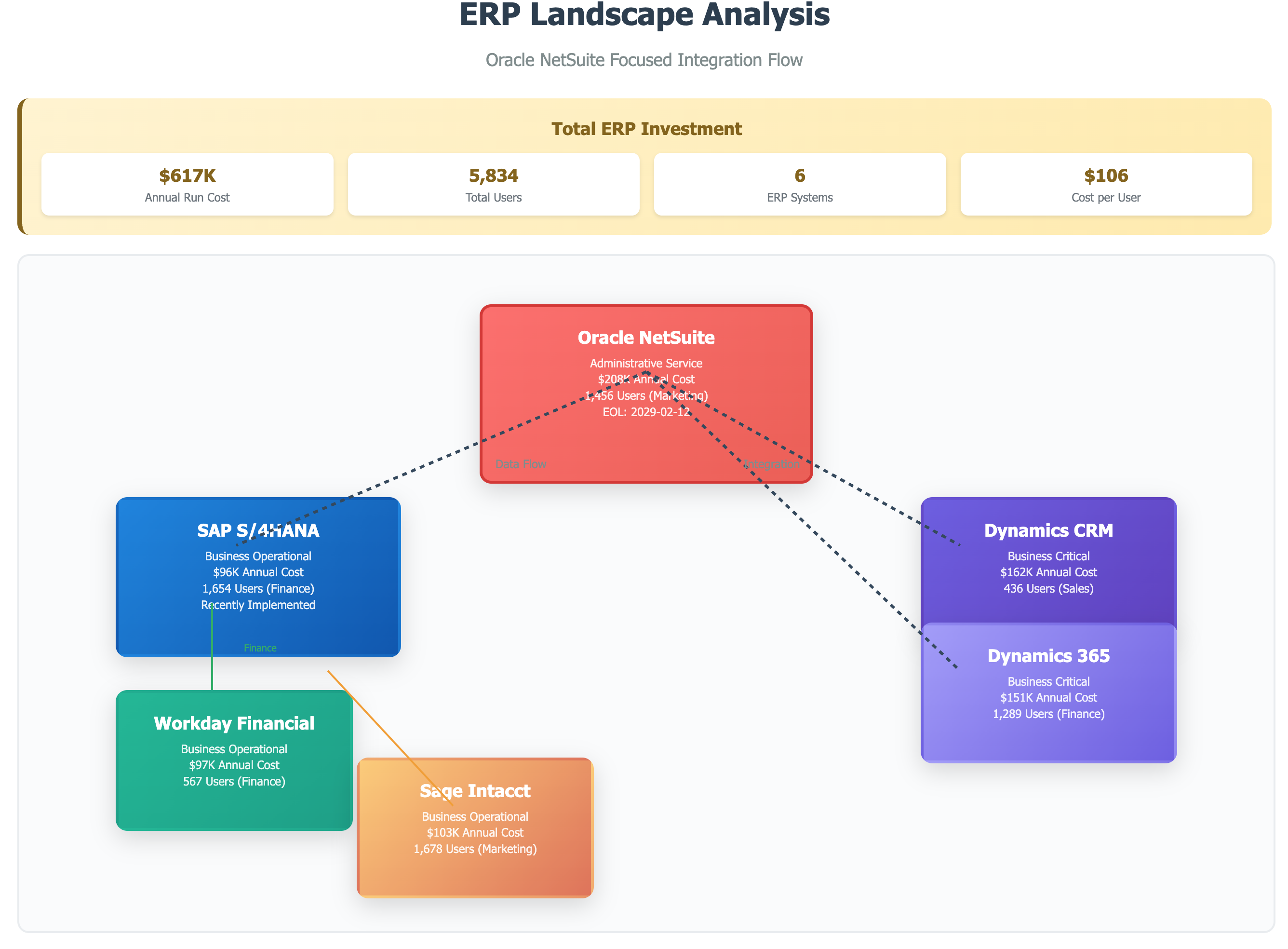 Comprehensive Object Management